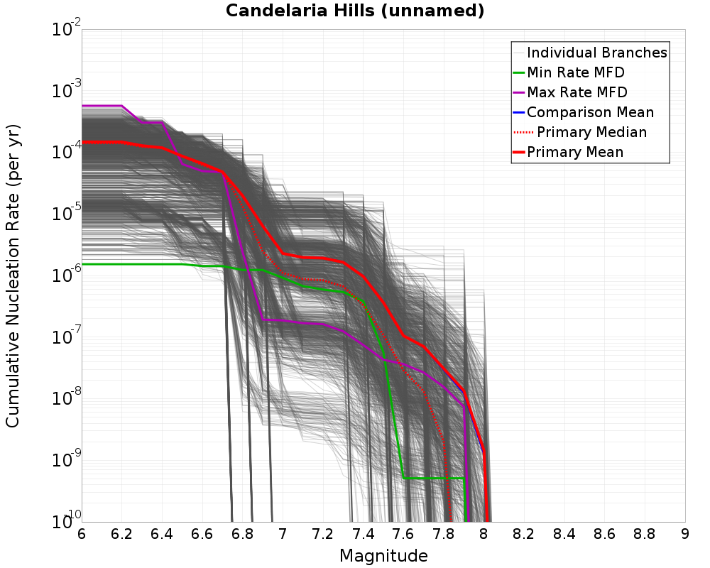 Cumulative Plot