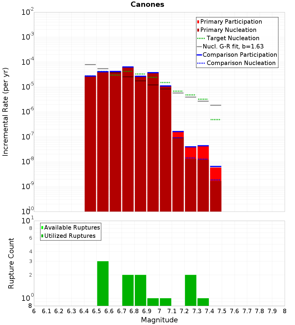 Incremental Plot