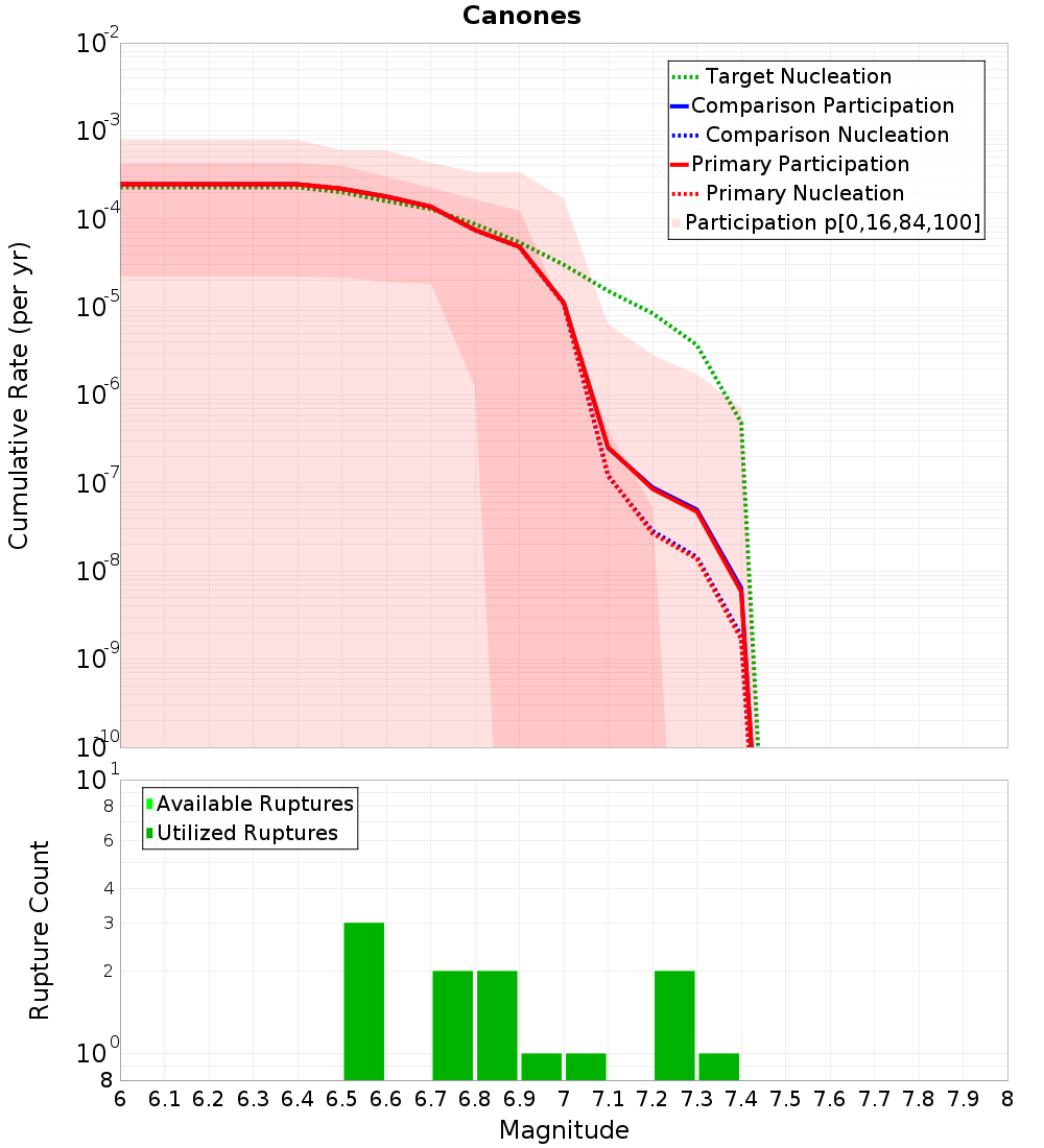Cumulative Plot