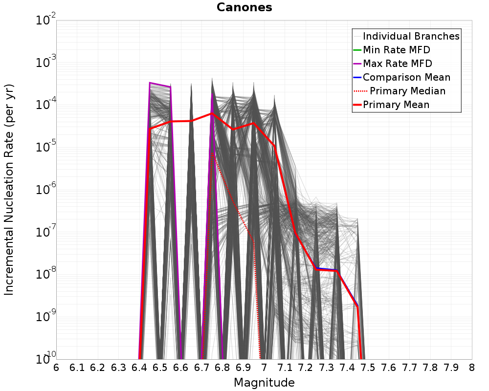 Incremental Plot