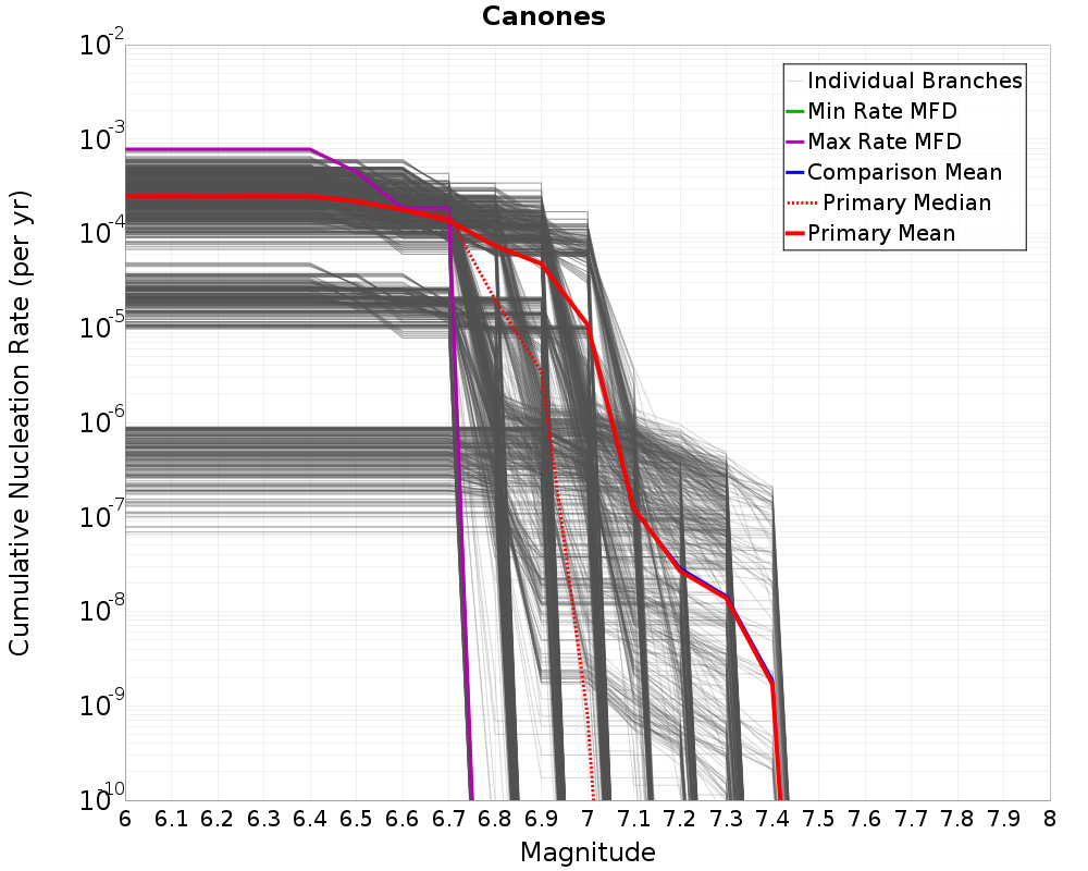 Cumulative Plot