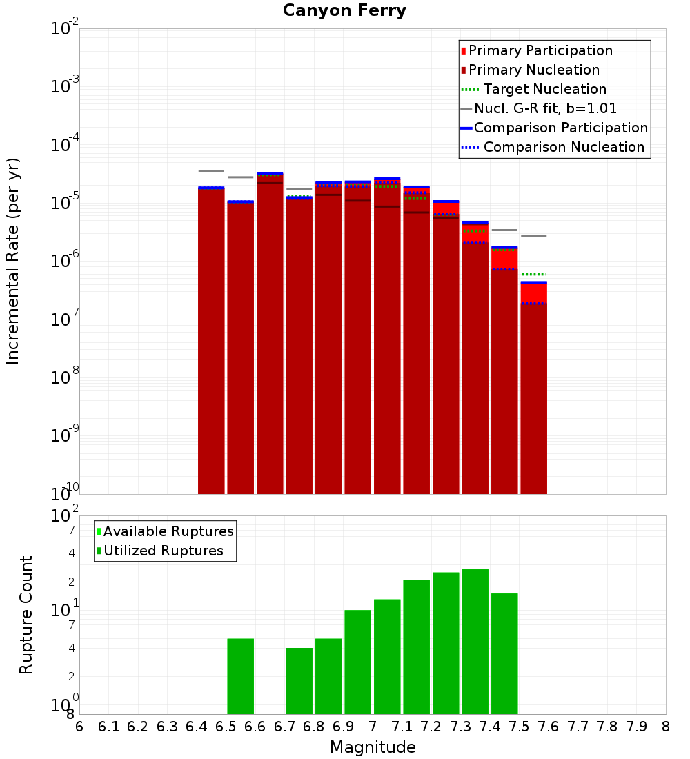 Incremental Plot