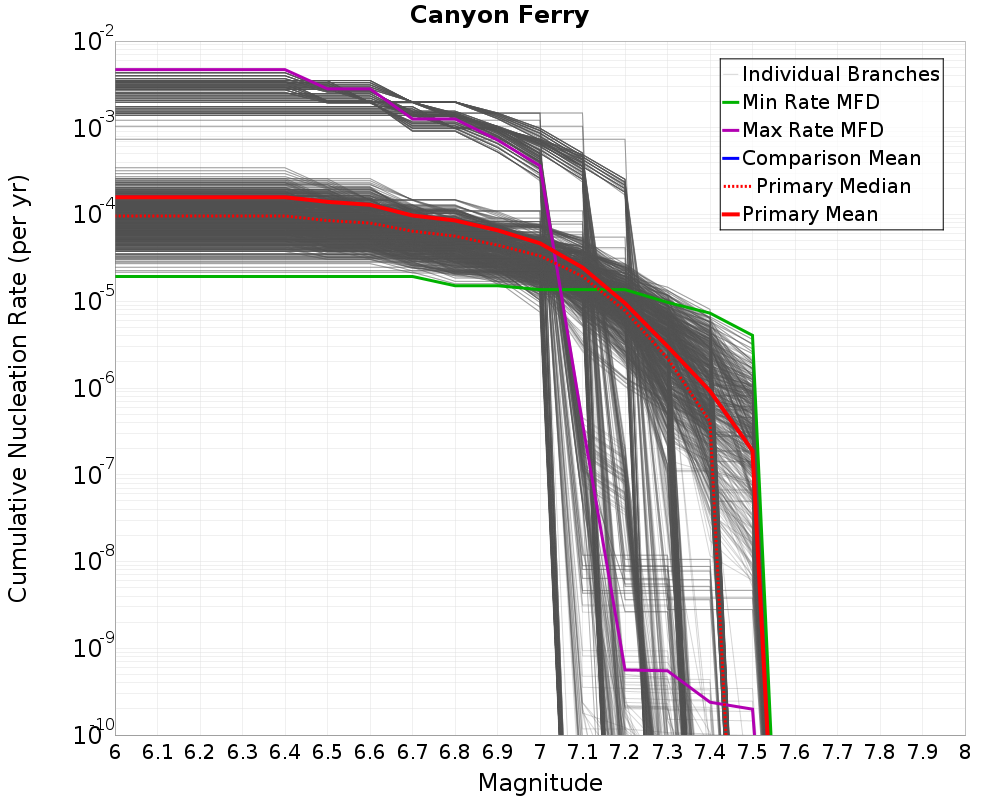 Cumulative Plot