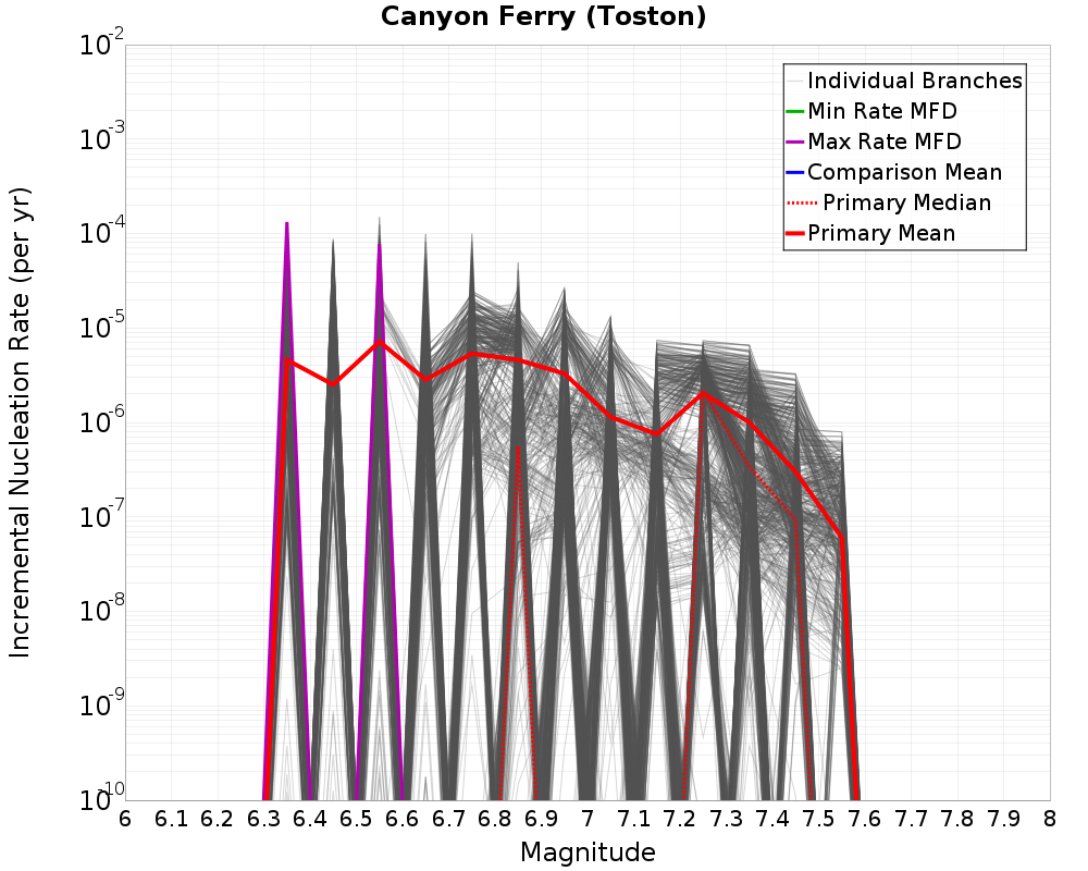 Incremental Plot