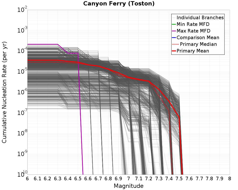 Cumulative Plot