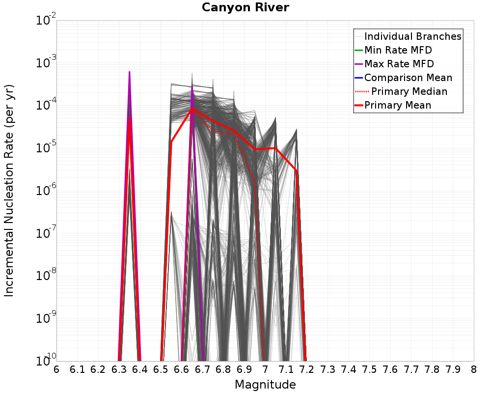 Incremental Plot