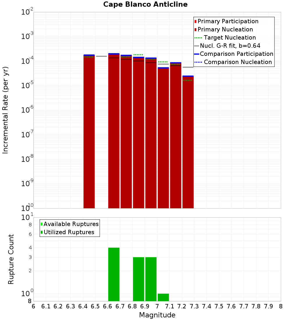 Incremental Plot