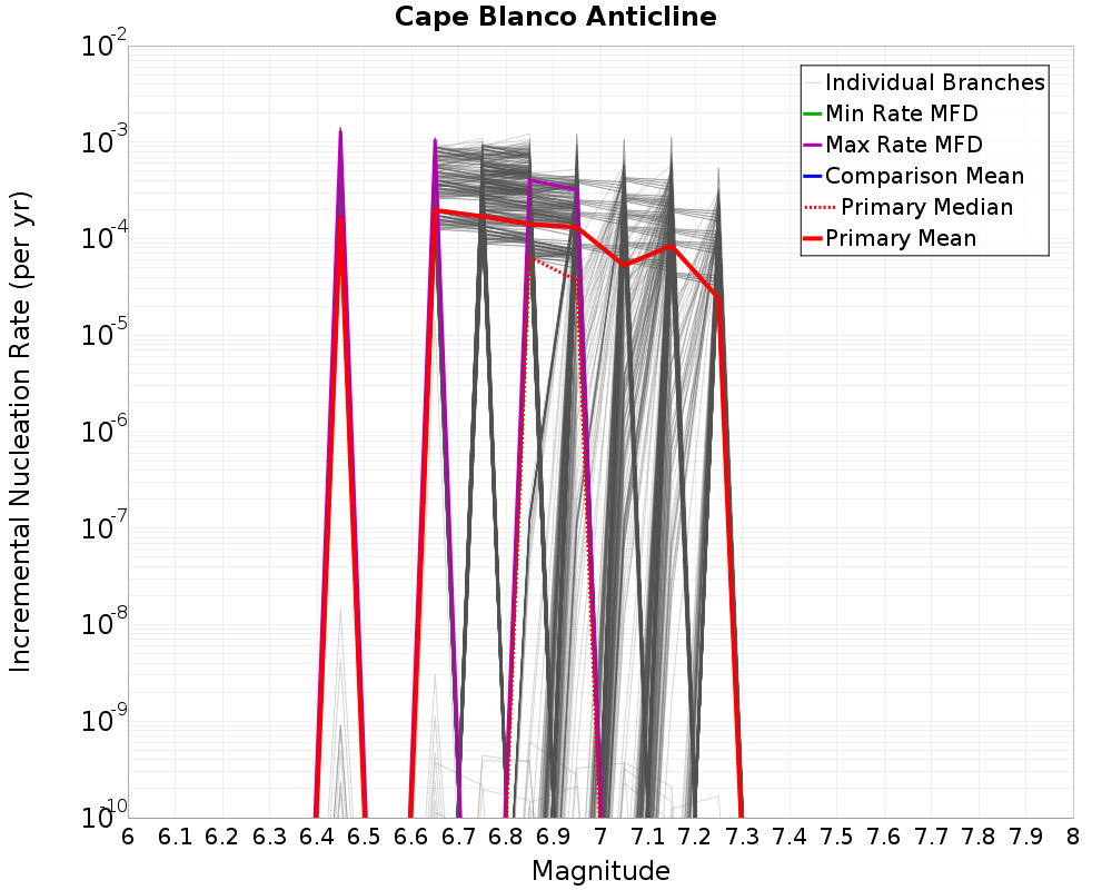 Incremental Plot