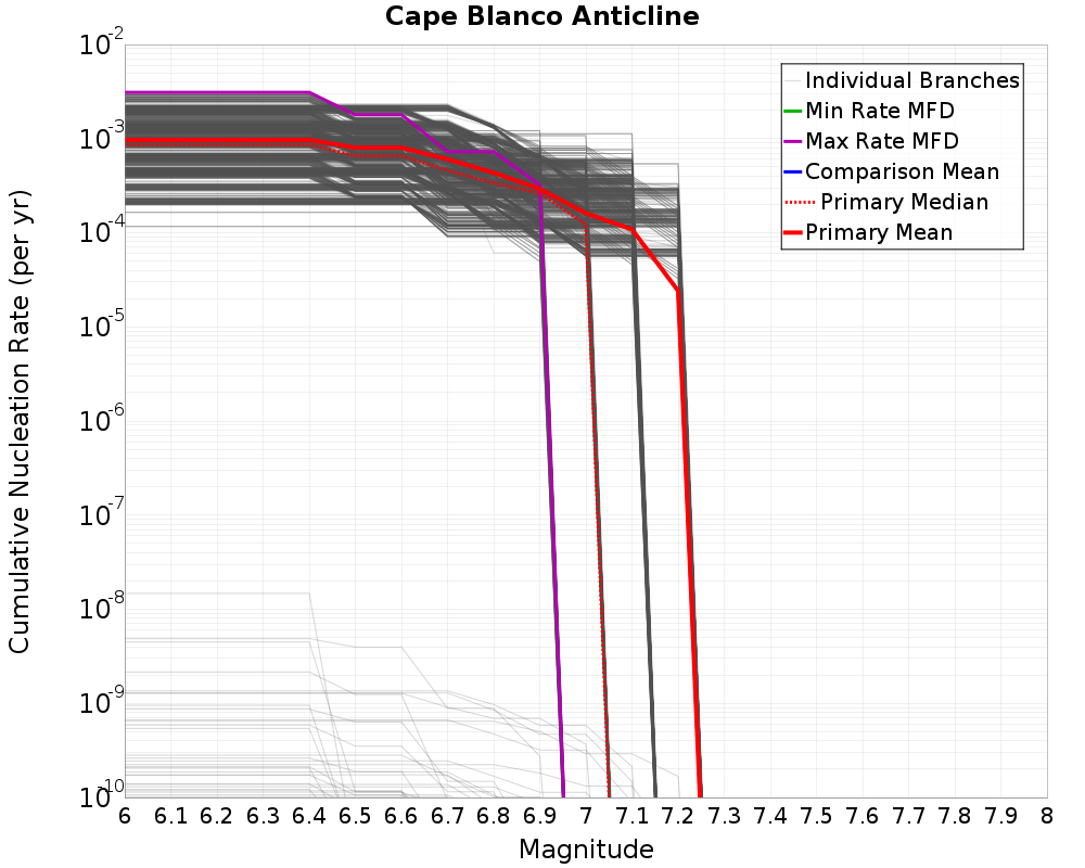 Cumulative Plot