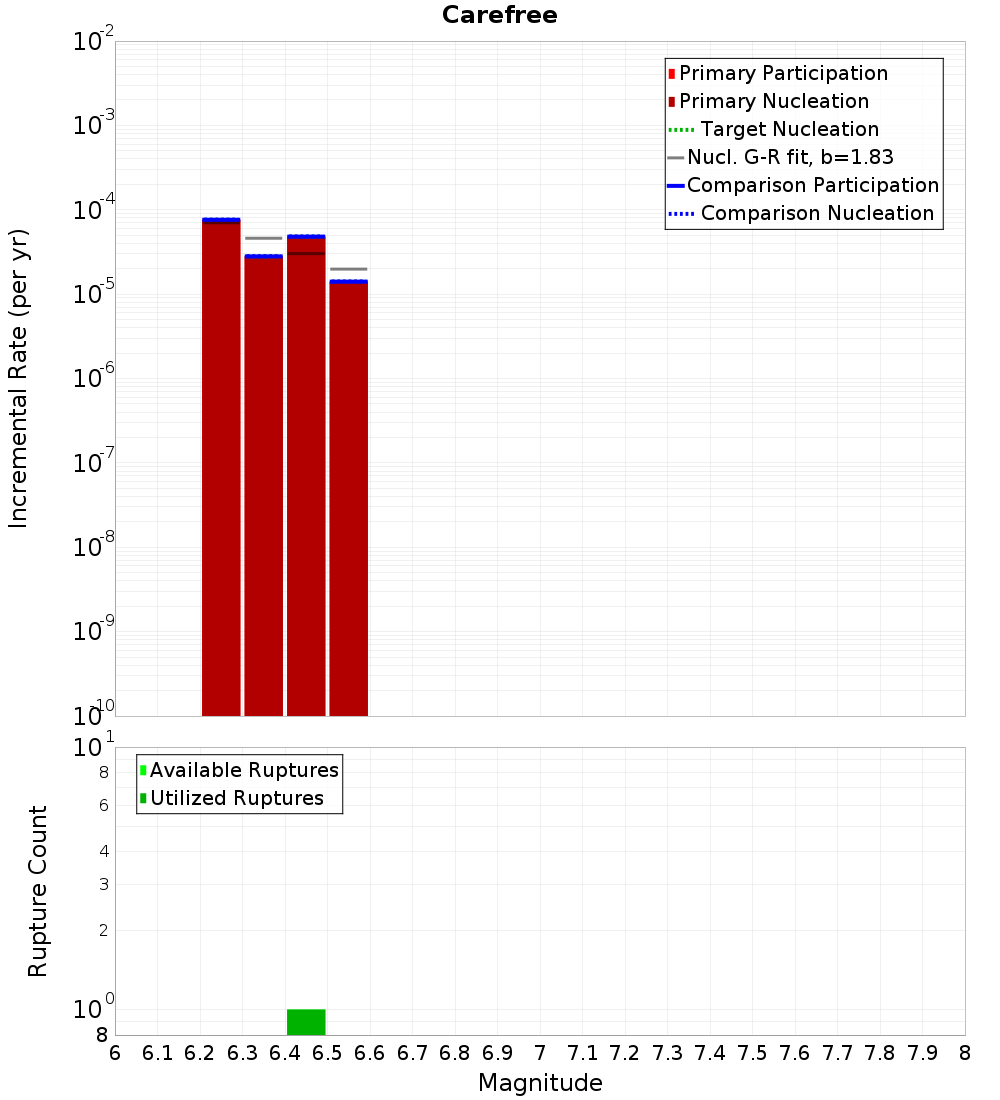 Incremental Plot