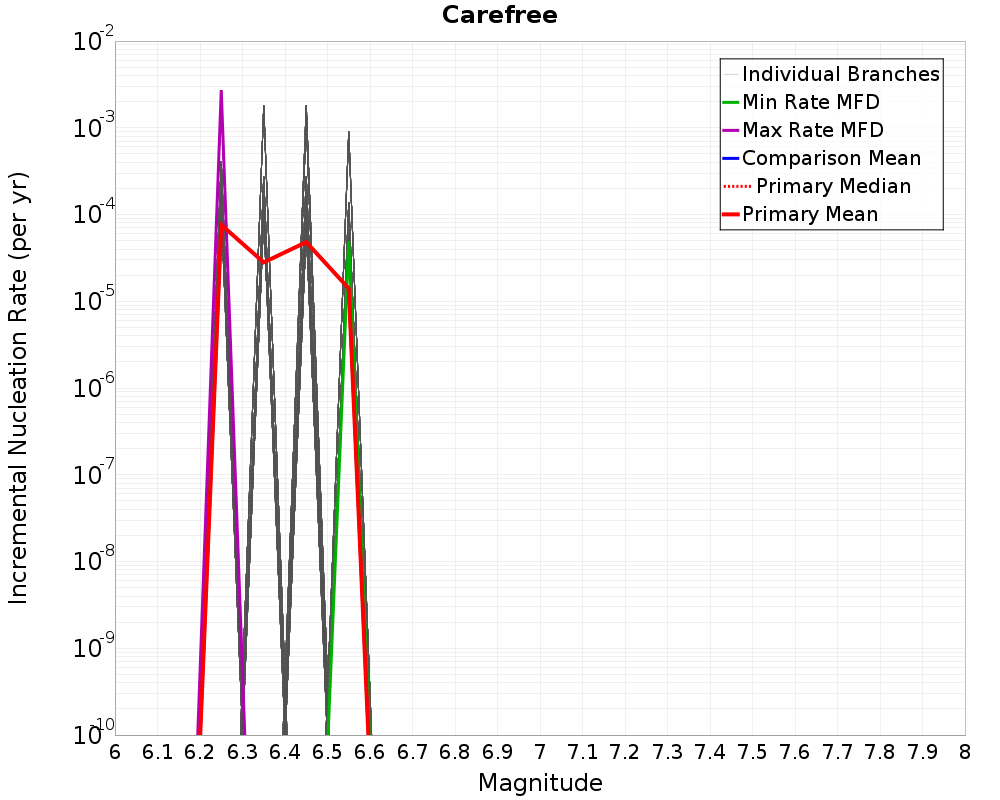 Incremental Plot