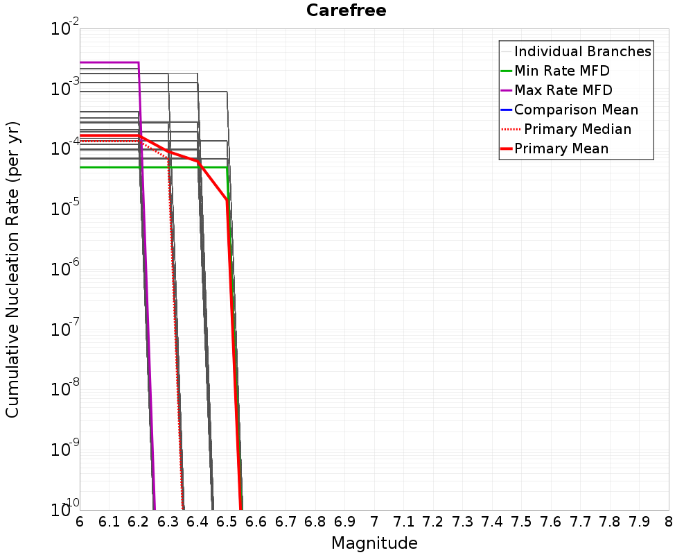 Cumulative Plot