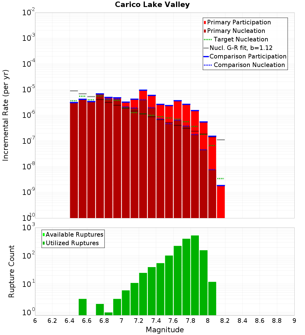 Incremental Plot