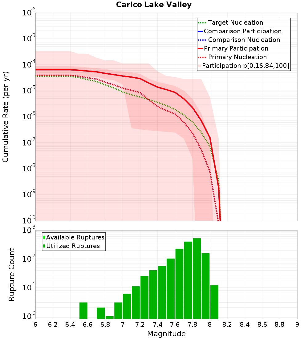Cumulative Plot