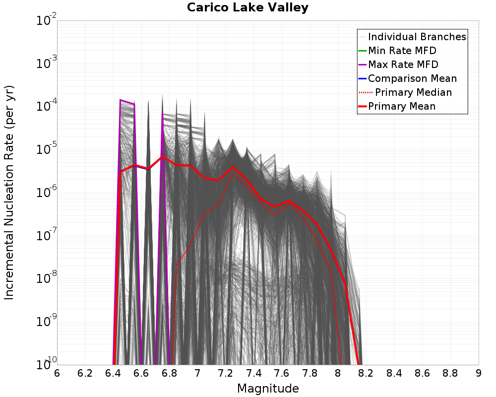 Incremental Plot