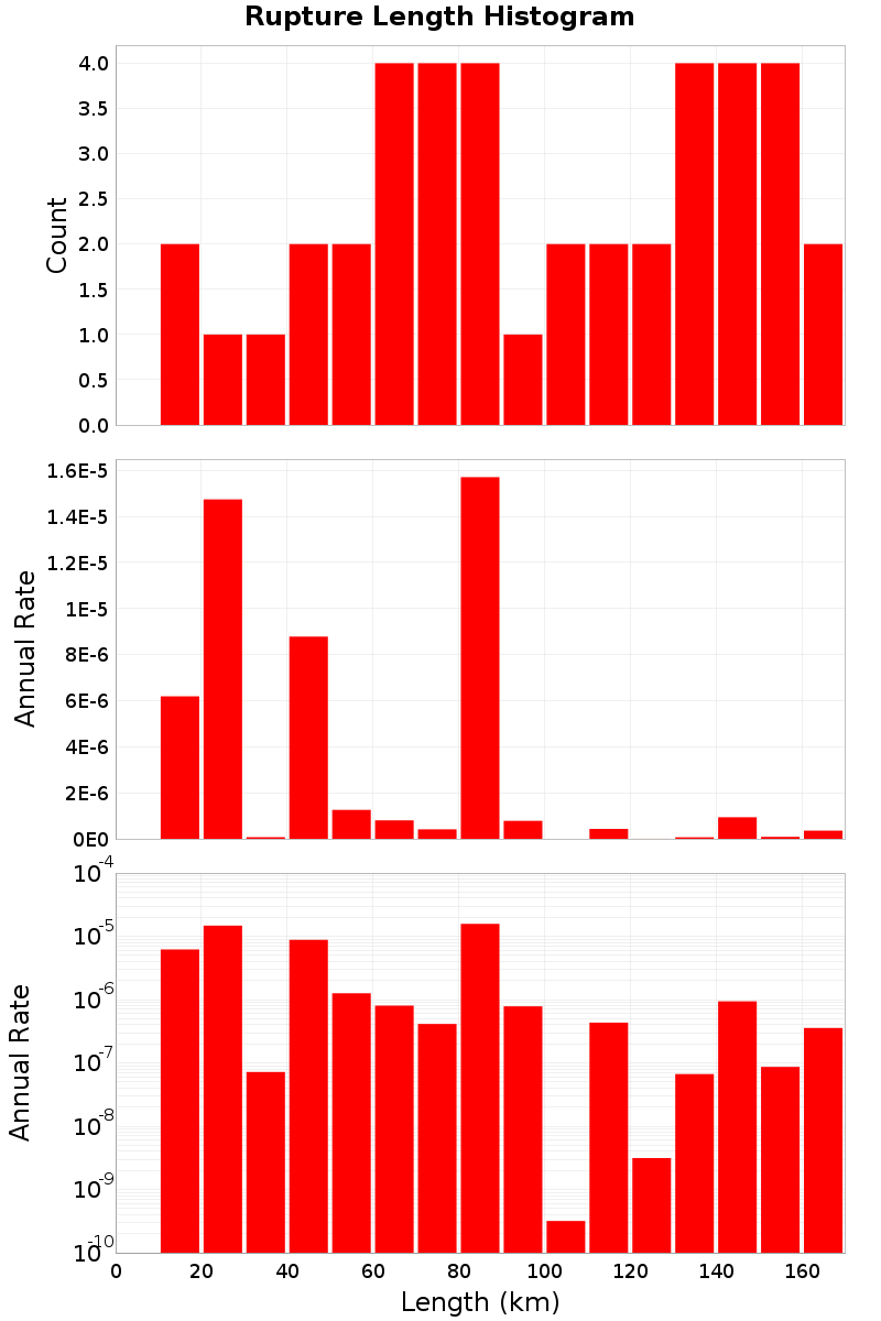 Length Hist