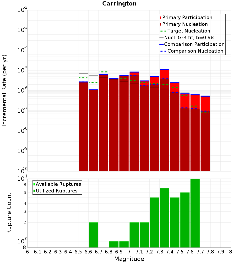 Incremental Plot