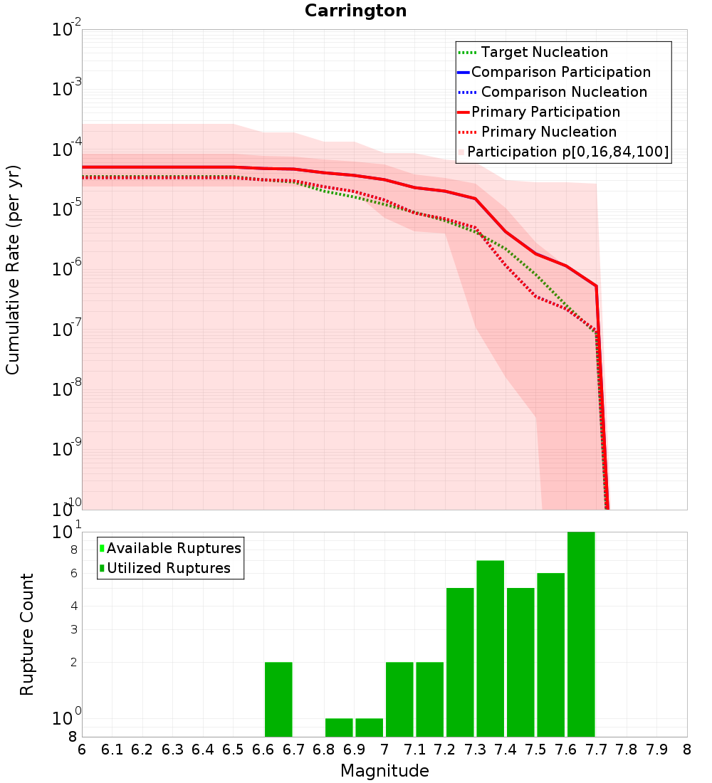 Cumulative Plot