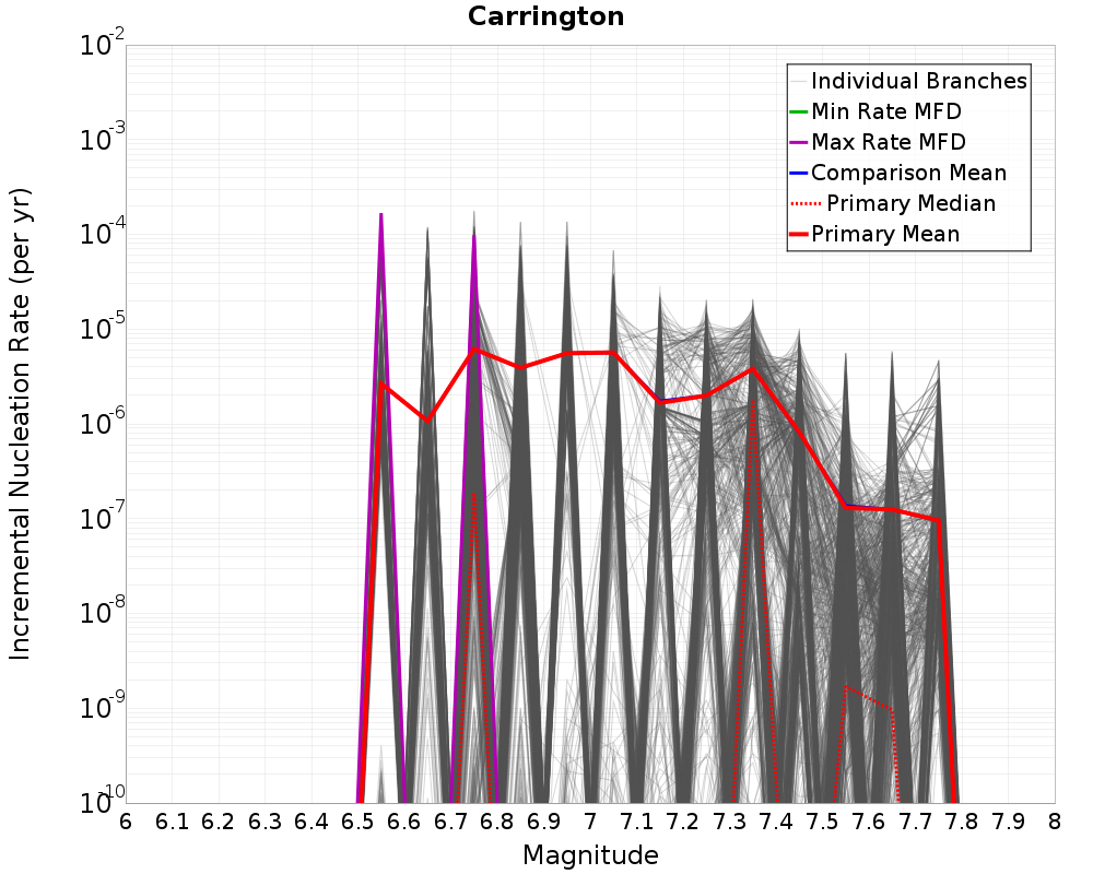 Incremental Plot