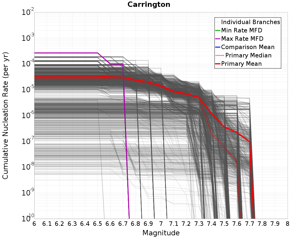 Cumulative Plot