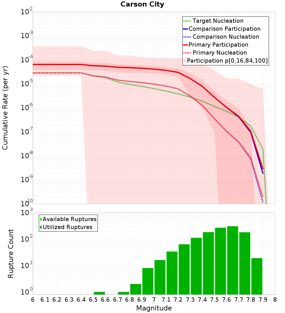 Cumulative Plot