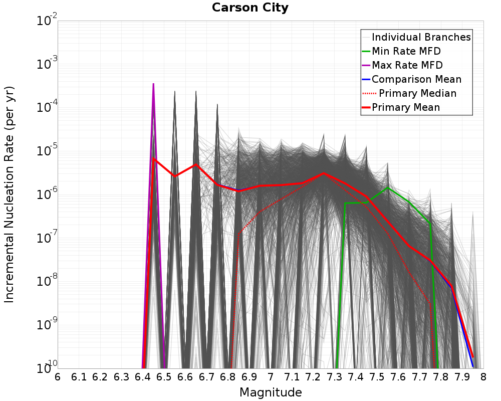 Incremental Plot
