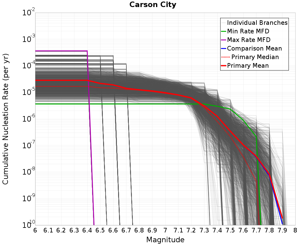 Cumulative Plot