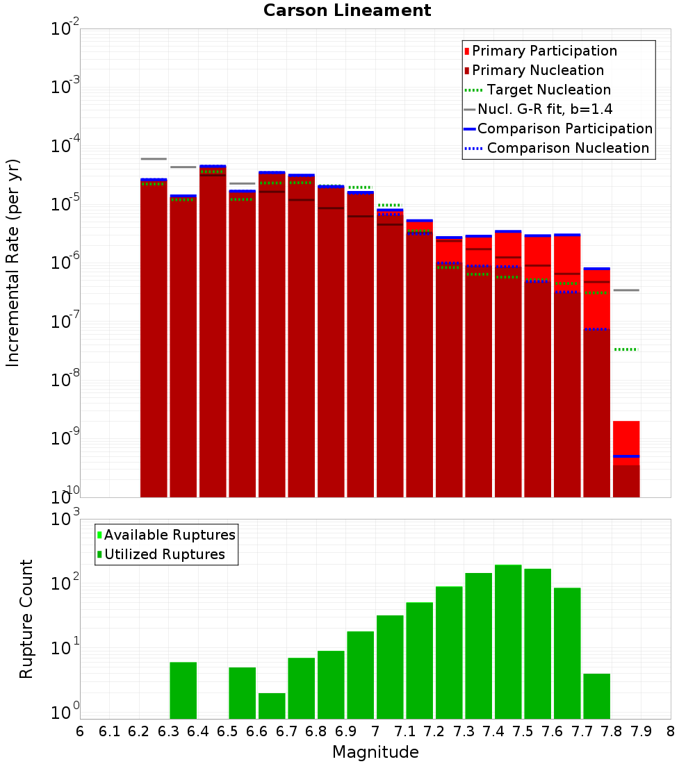 Incremental Plot