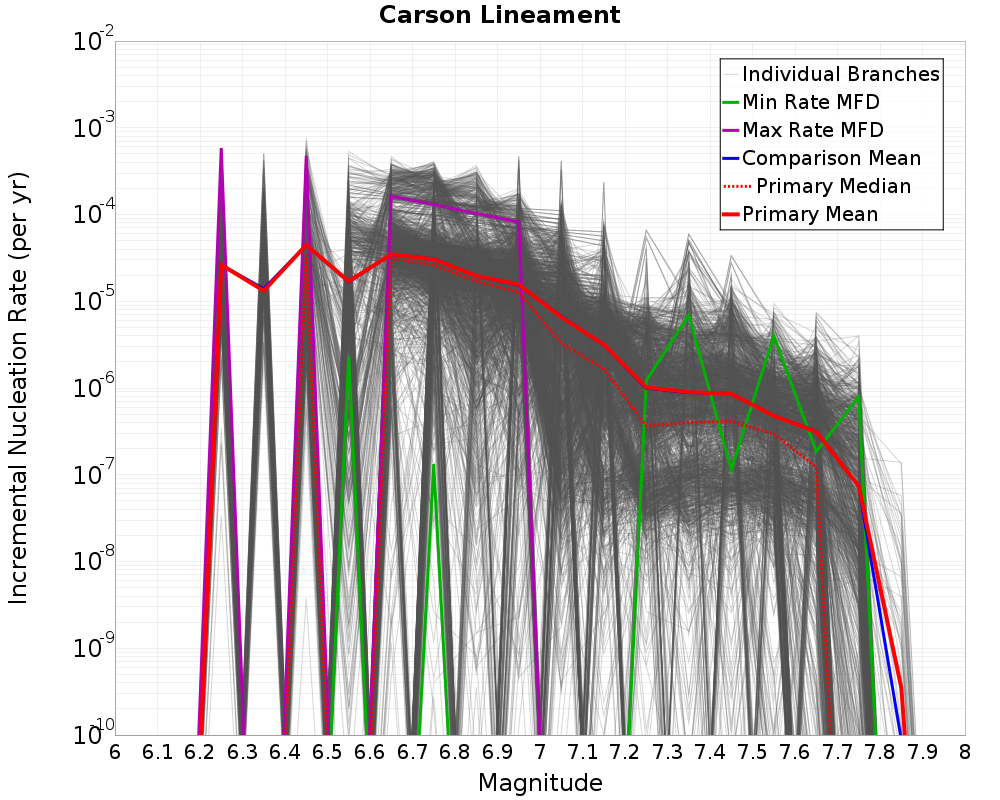 Incremental Plot