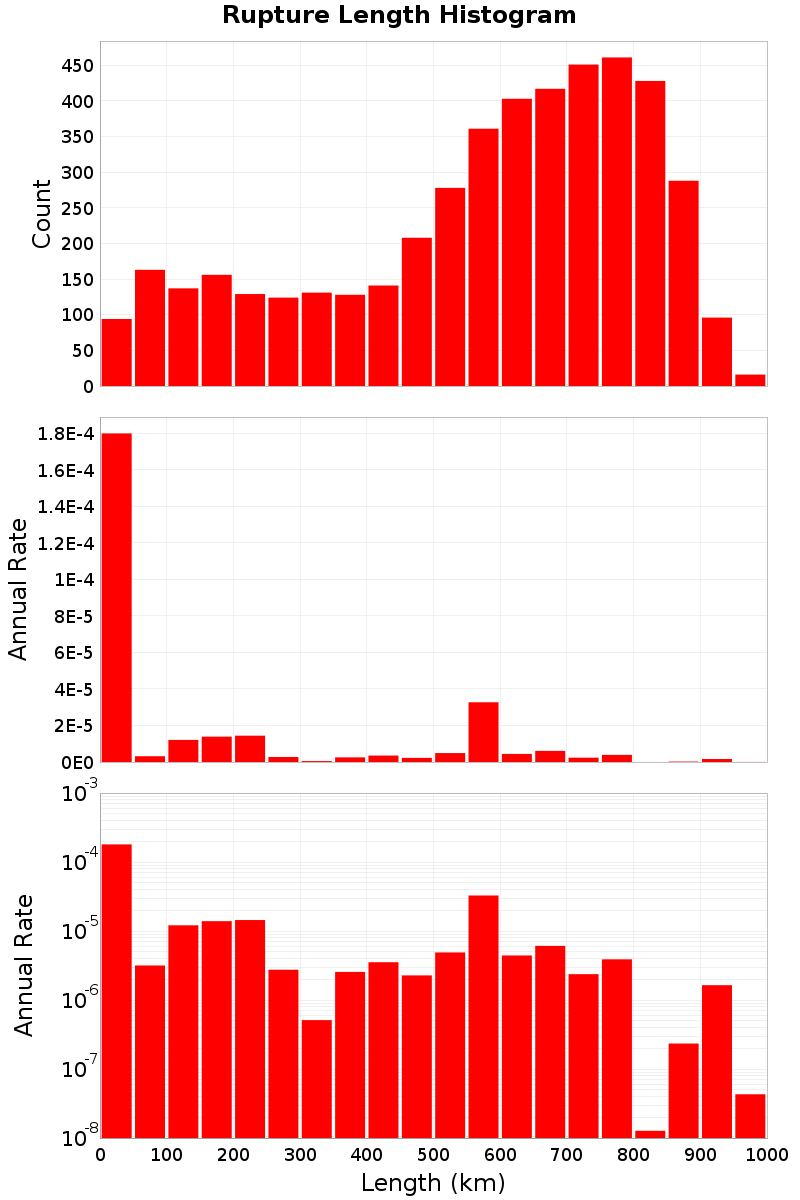 Length Hist