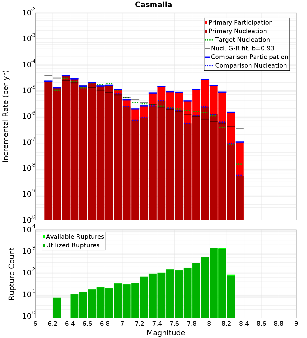 Incremental Plot
