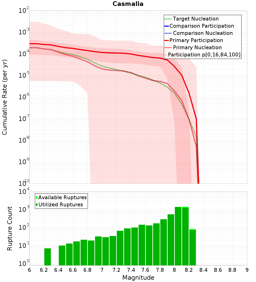 Cumulative Plot