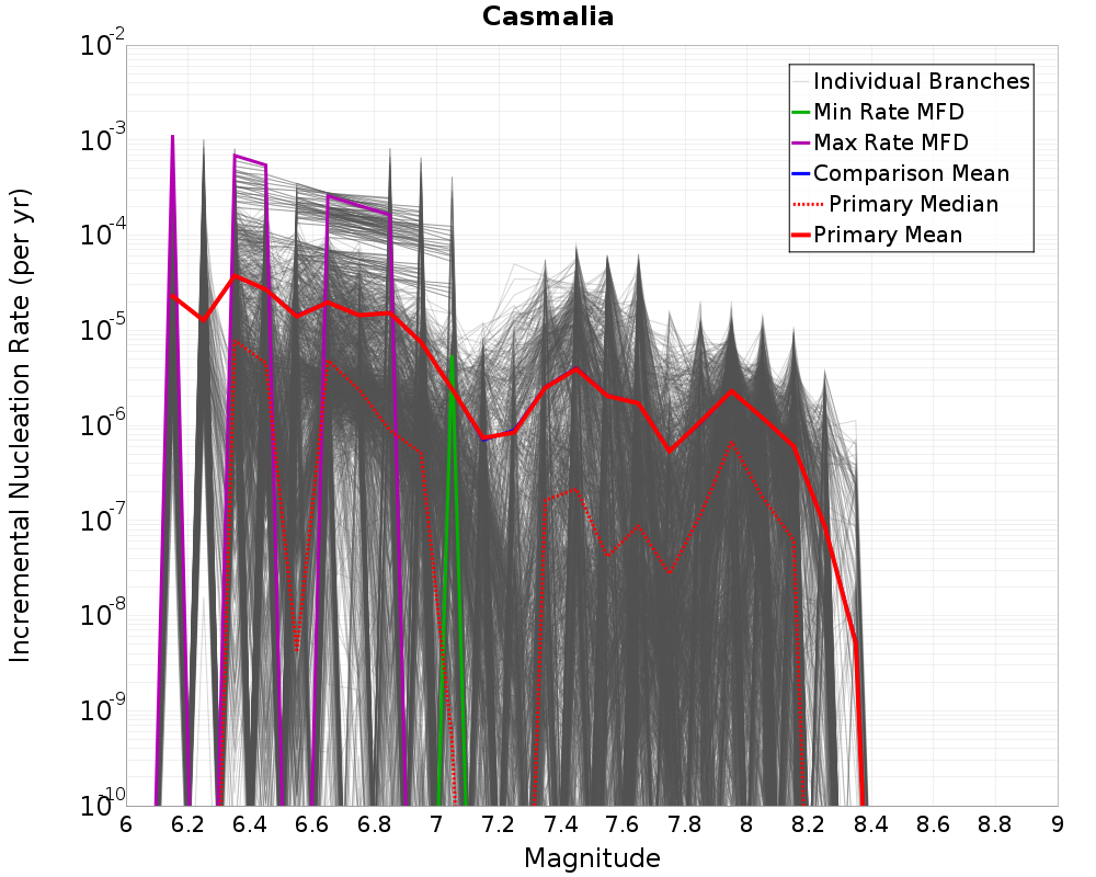 Incremental Plot