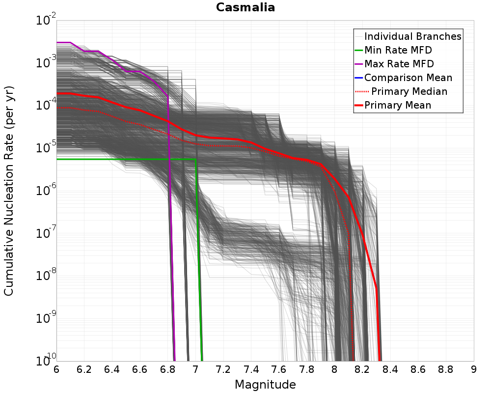Cumulative Plot