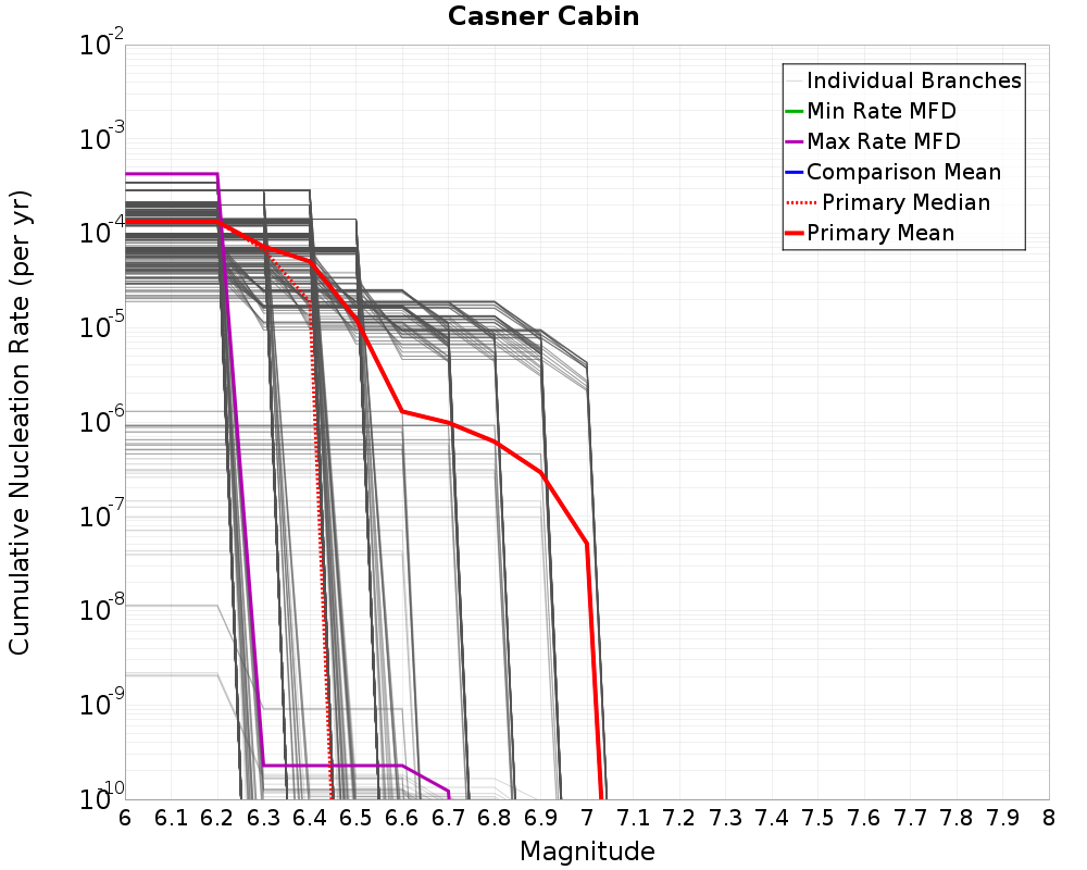 Cumulative Plot