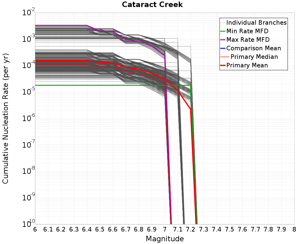 Cumulative Plot