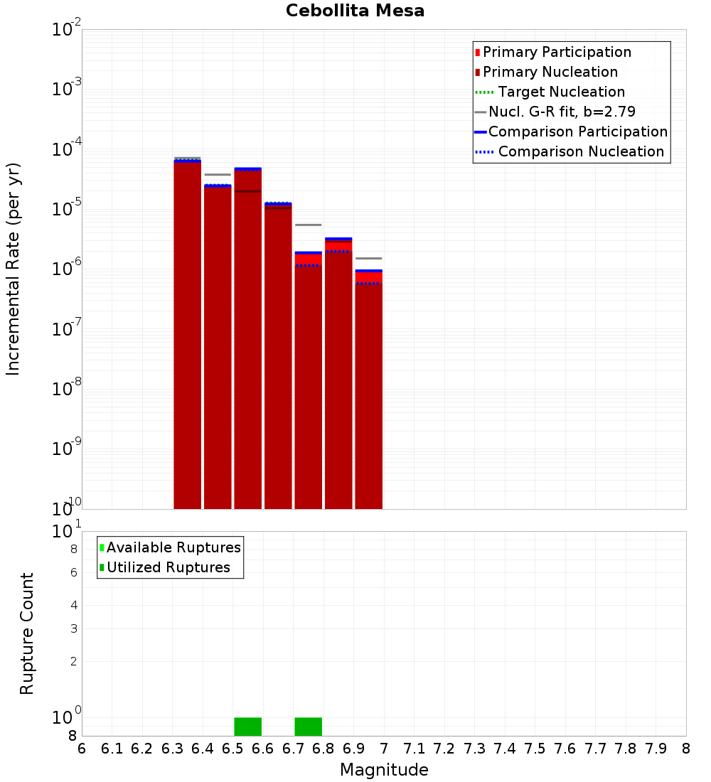 Incremental Plot