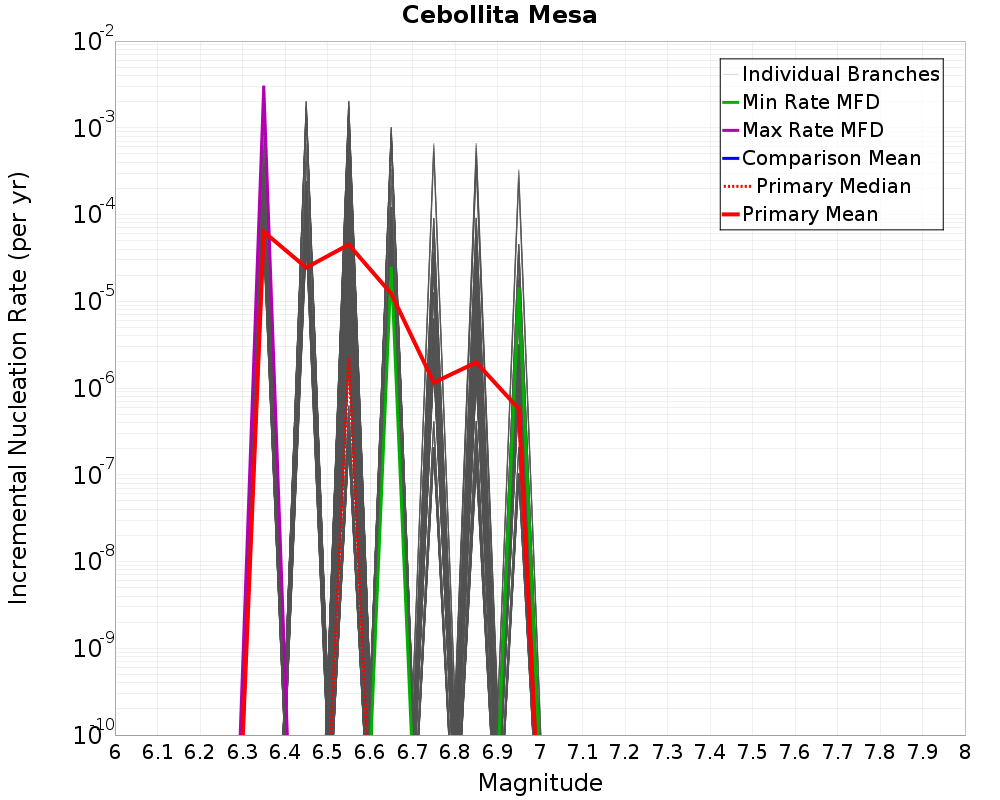 Incremental Plot