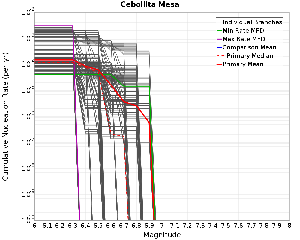 Cumulative Plot