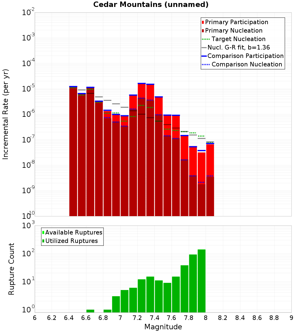 Incremental Plot