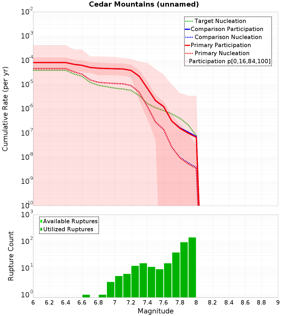 Cumulative Plot