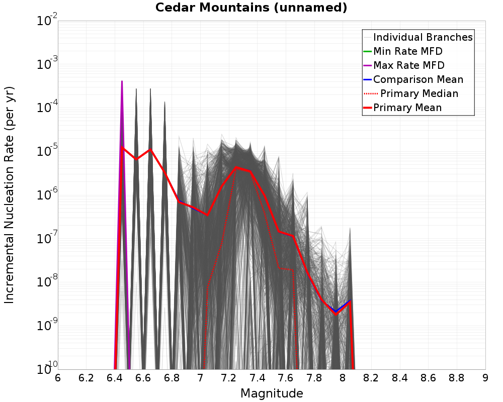 Incremental Plot