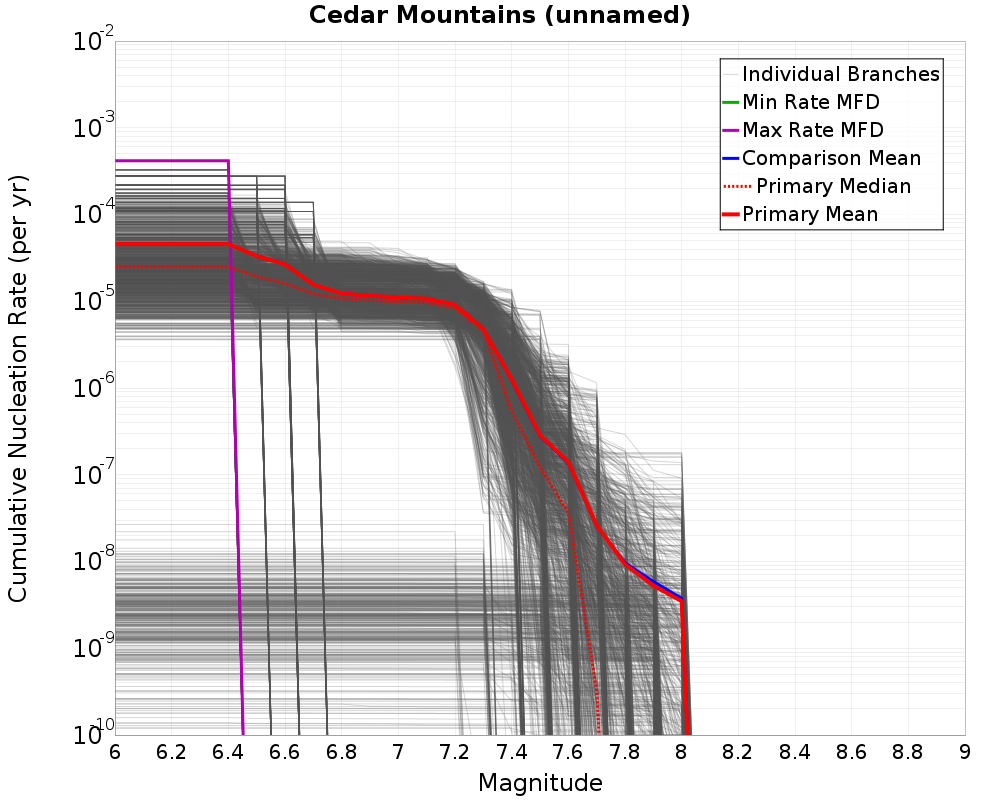 Cumulative Plot
