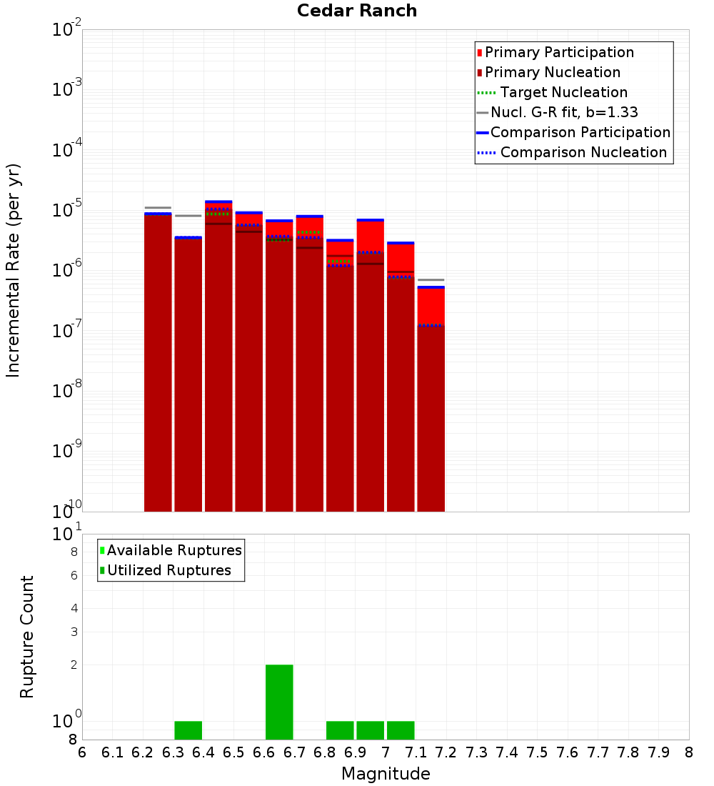 Incremental Plot