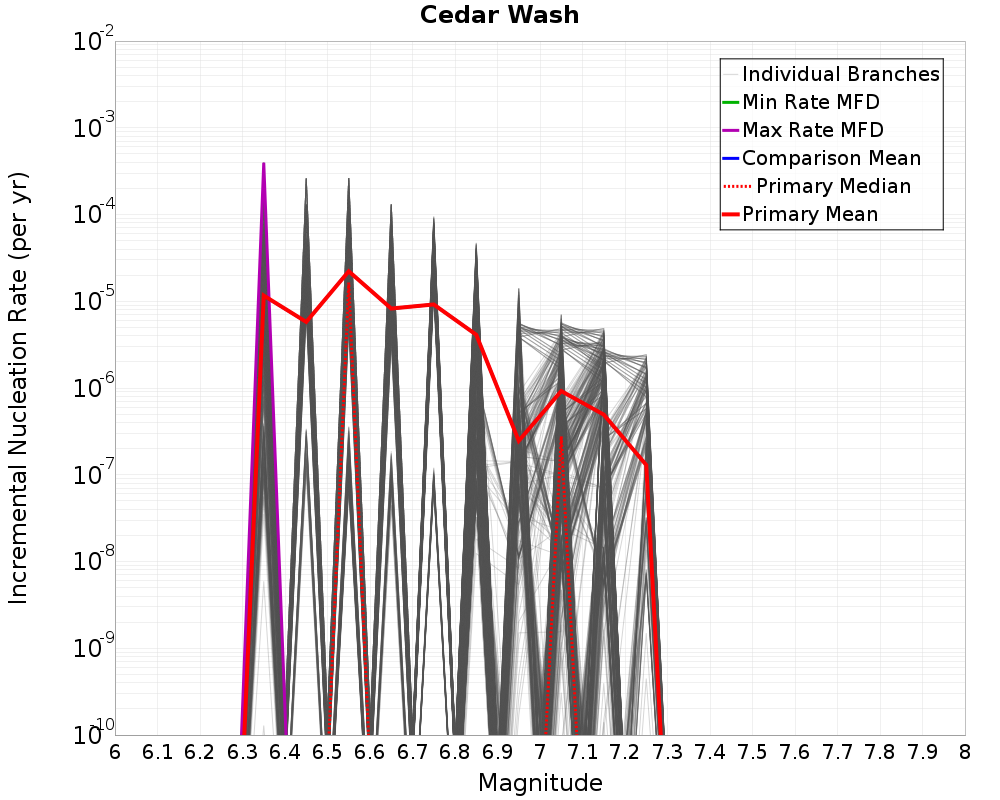 Incremental Plot