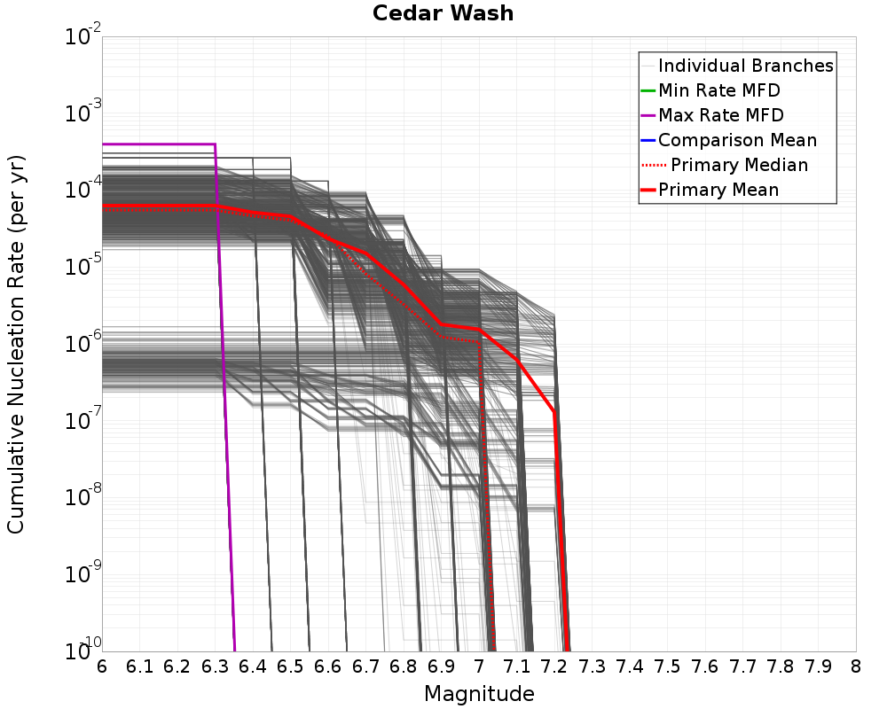Cumulative Plot