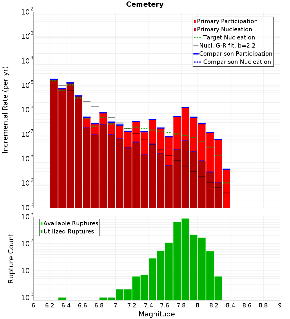 Incremental Plot