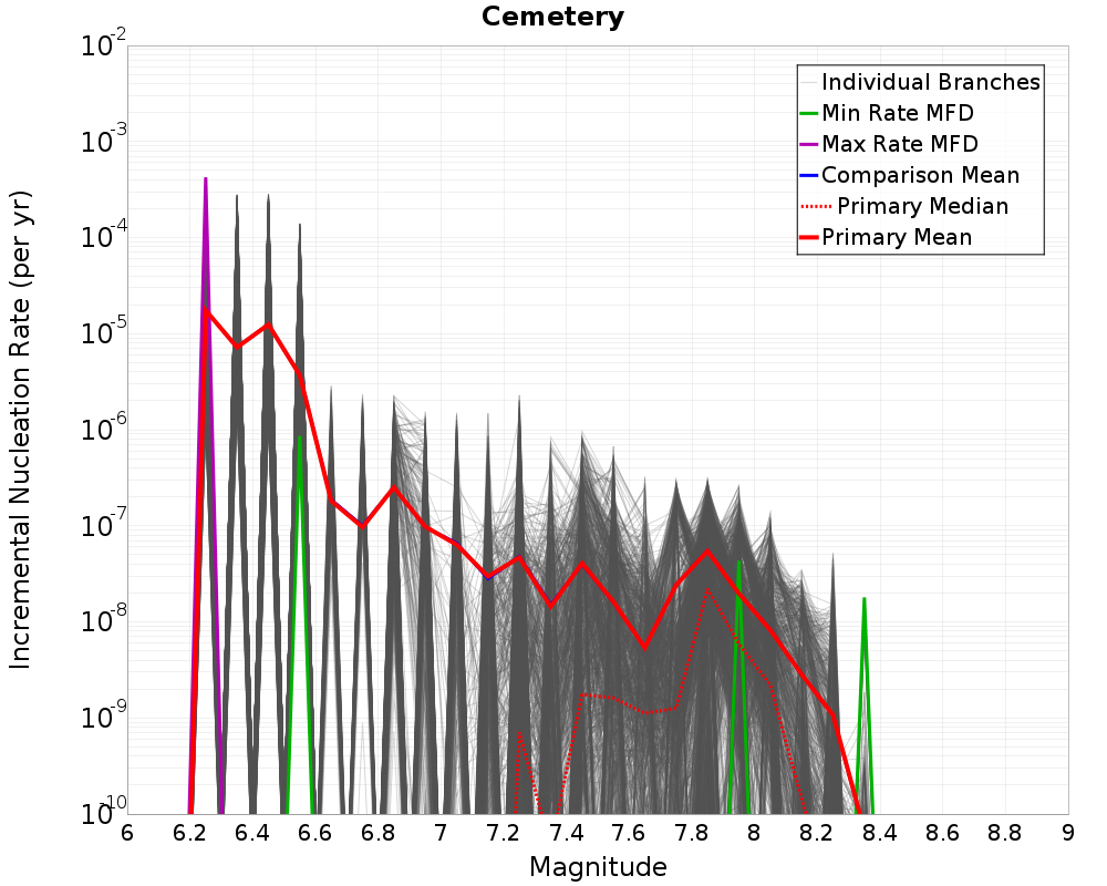 Incremental Plot