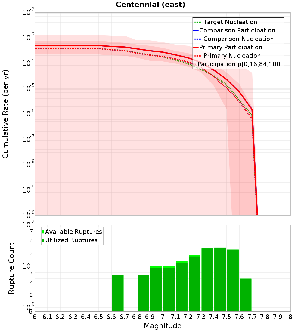Cumulative Plot