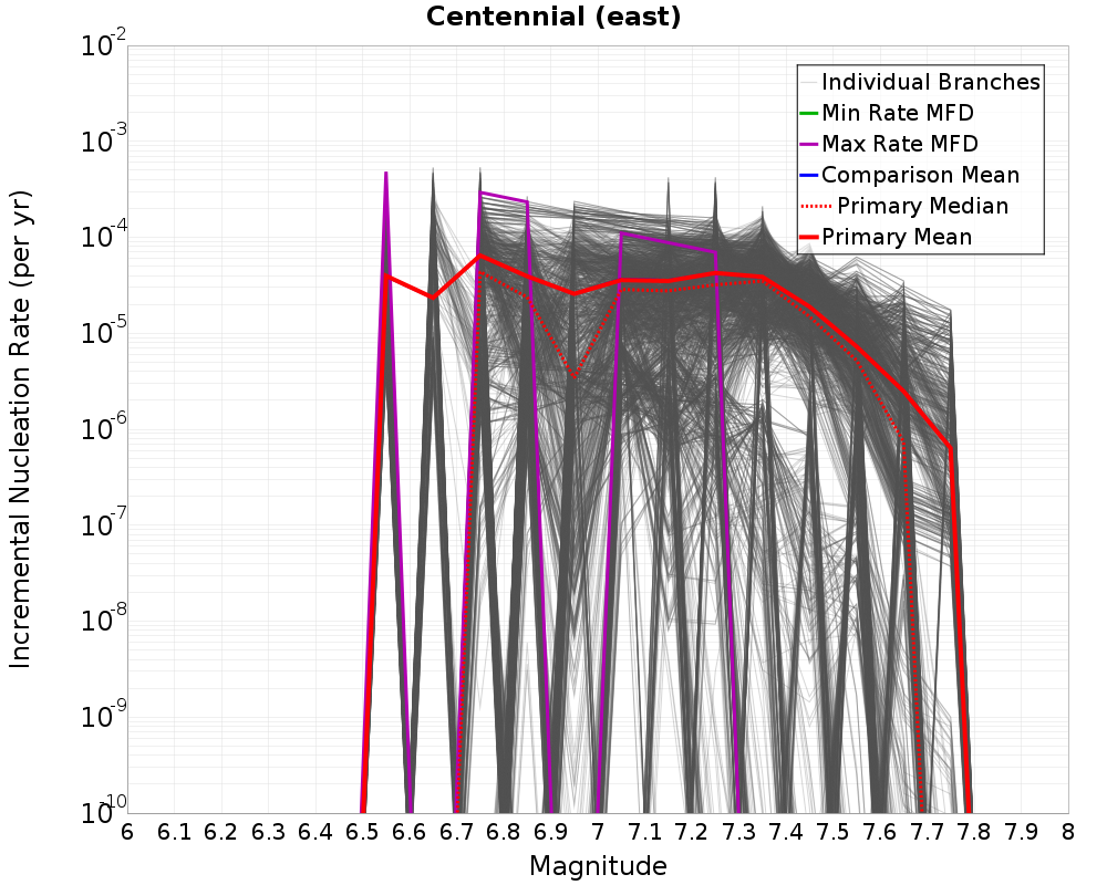 Incremental Plot